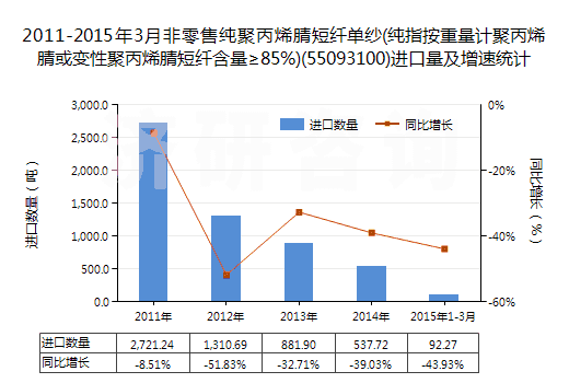 2011-2015年3月非零售純聚丙烯腈短纖單紗(純指按重量計(jì)聚丙烯腈或變性聚丙烯腈短纖含量≥85%)(55093100)進(jìn)口量及增速統(tǒng)計(jì)